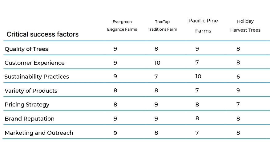 Christmas Tree Farming business plan competitors