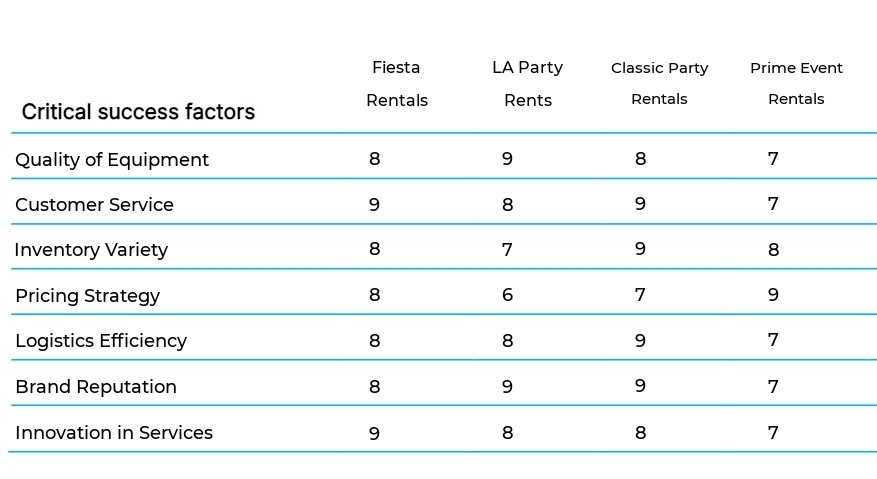 Party and Event Equipment Rental business plan competitors