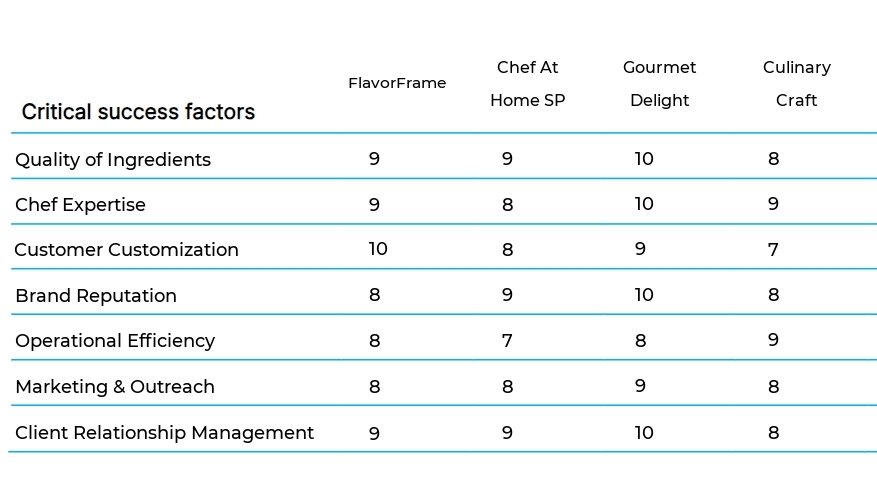 Personal Chef Services business plan competitors