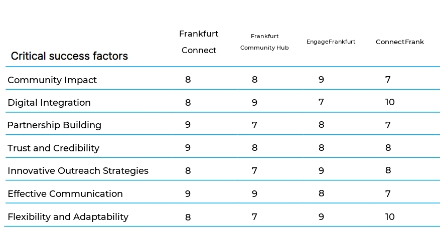 Community Outreach and Engagement business plan competitors