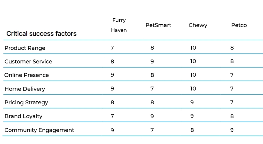 Online Pet Supply Stores business plan competitors