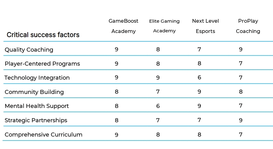 Esports Coaching and Training business plan competitors