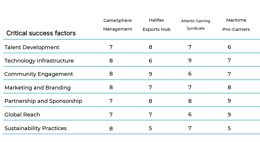 Competitive Gaming Teams and Management business plan competitors