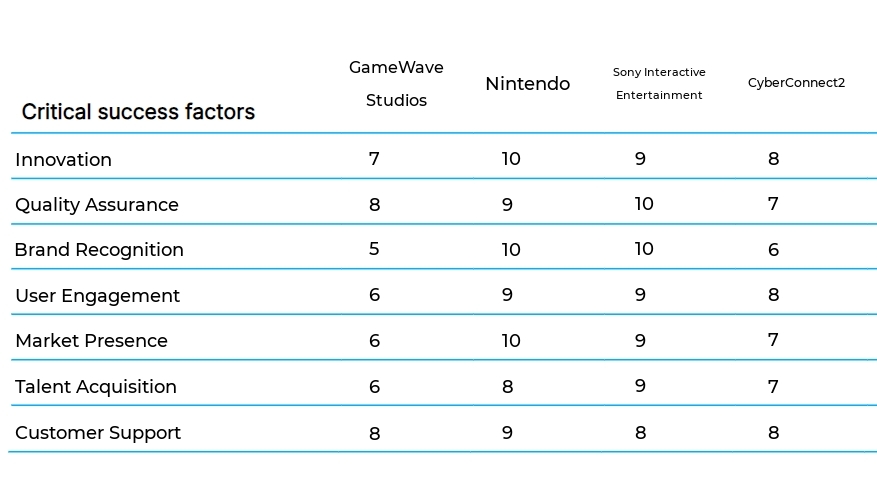 Video Game Design and Publishing business plan competitors