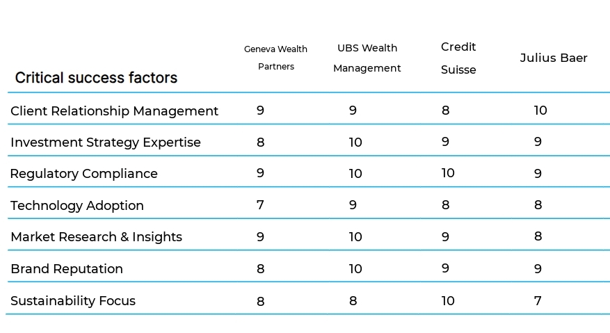 Wealth Management and Financial Planning business plan competitors
