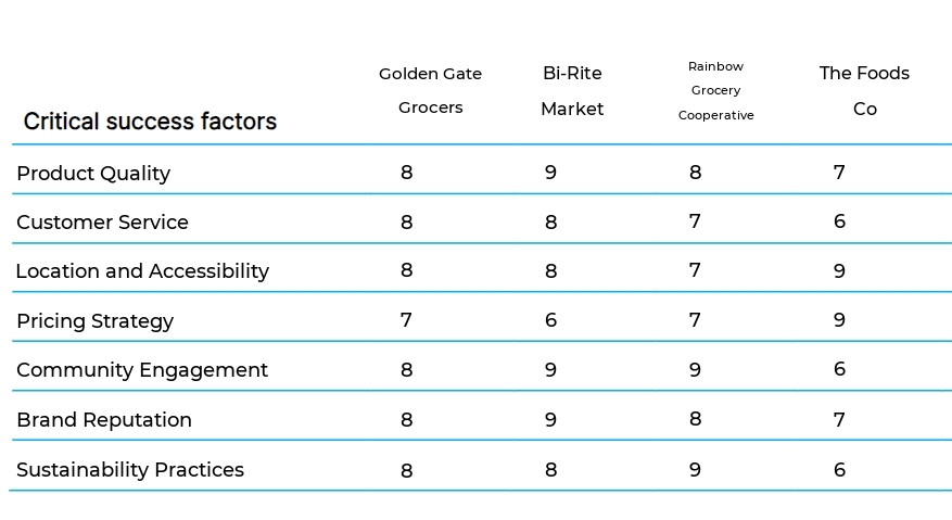 Specialty Grocery Store business plan competitors