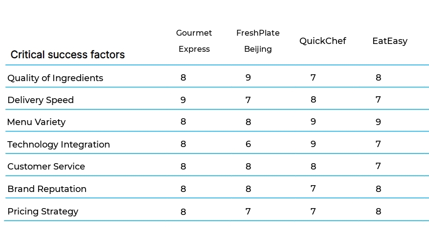 Meal Prep and Delivery Services business plan competitors
