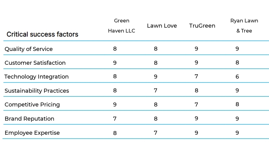 Lawn Care and Gardening Services business plan competitors