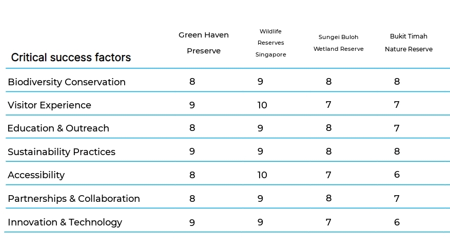 Nature and Wildlife Preserves business plan competitors