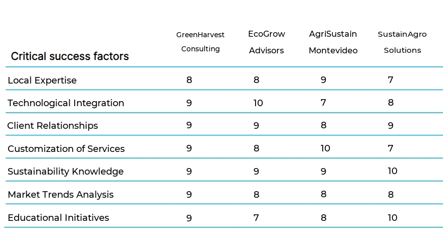 Sustainable Agriculture Consulting business plan competitors