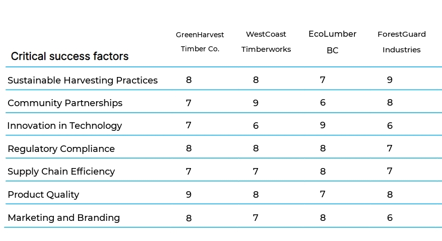 Sustainable Timber Harvesting business plan competitors