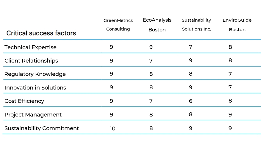 Environmental Consulting and Impact Studies business plan competitors