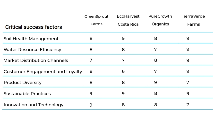 Organic Farming business plan competitors