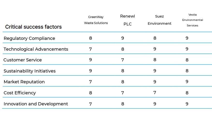 Hazardous Waste Disposal Services business plan competitors