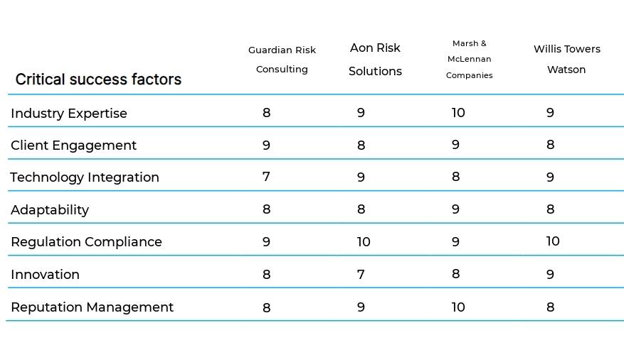 Insurance Risk Assessment and Consulting business plan competitors