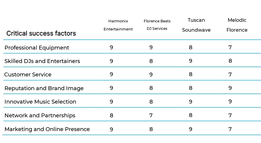 DJ and Music Entertainment business plan competitors