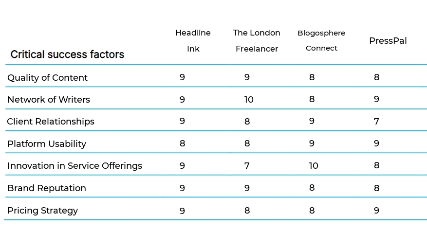 Freelance Journalism and Blogging business plan competitors