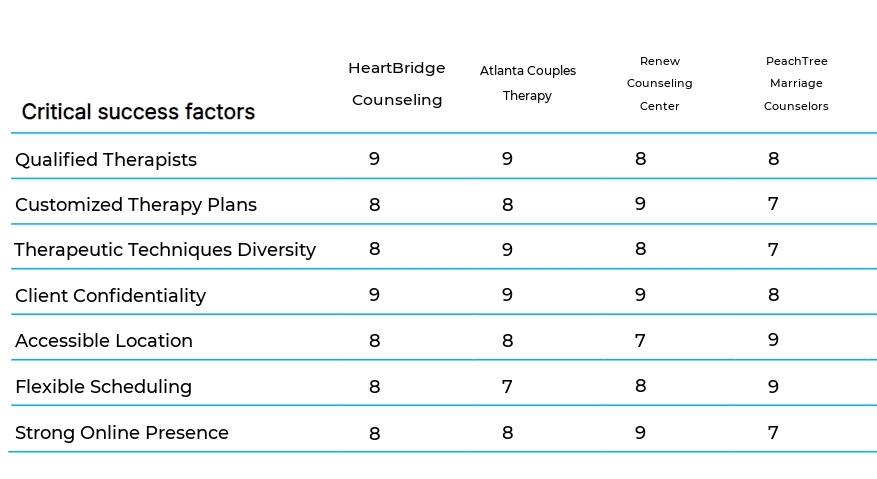 Relationship Counseling and Therapy business plan competitors