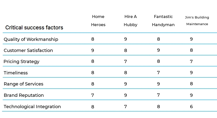Handyman and Home Repair Services business plan competitors