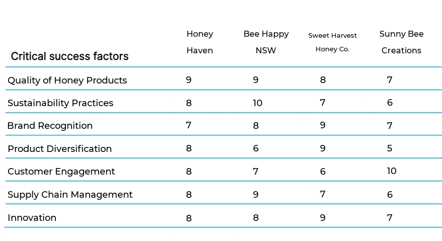 Beekeeping and Honey Production business plan competitors
