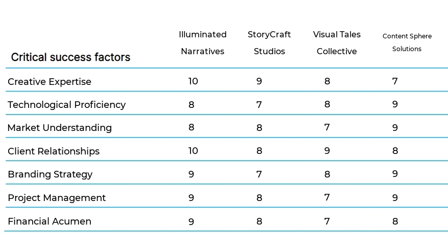 Content Creation and Curation business plan competitors