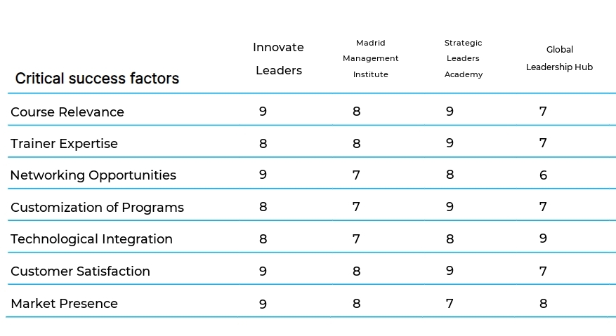 Leadership and Management Training business plan competitors