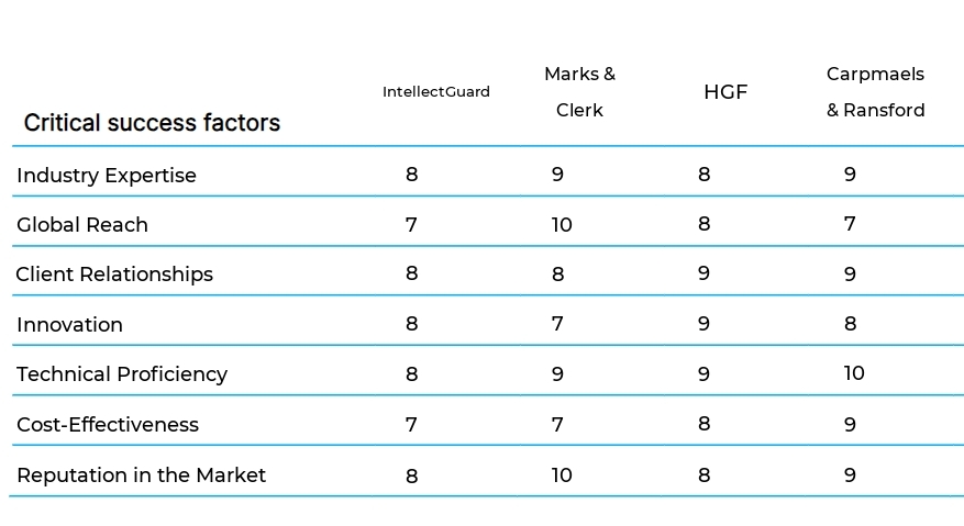 Intellectual Property Management business plan competitors