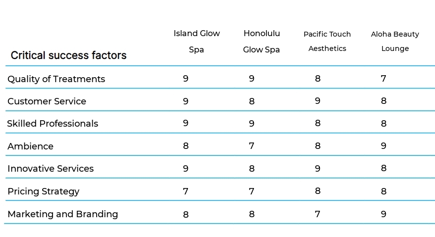 Aesthetician Services business plan competitors