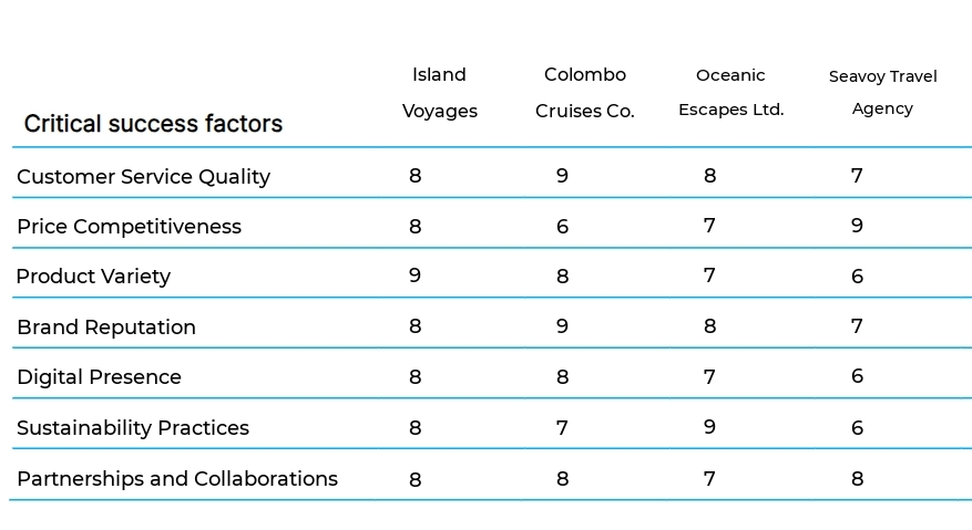 Cruise and Vacation Package Sales business plan competitors
