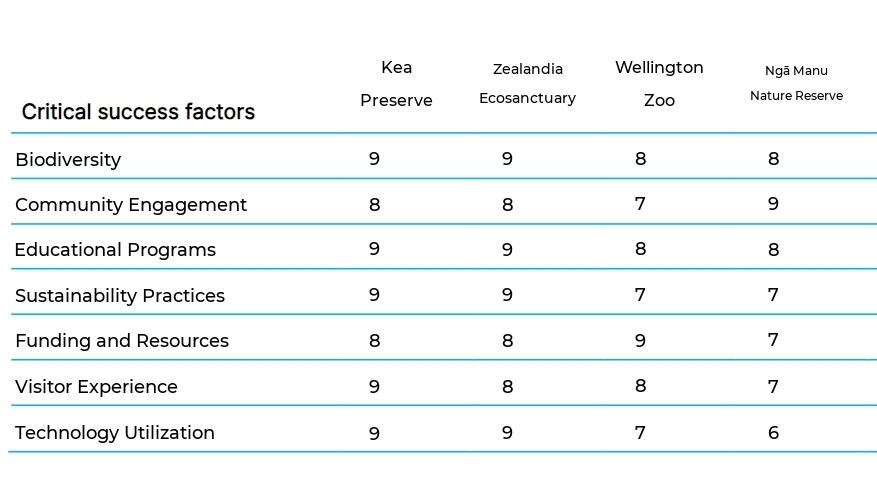 Wildlife Conservation Projects business plan competitors