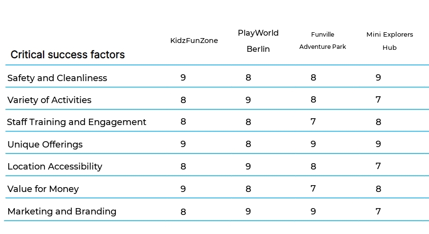 Indoor Playground and Recreation Centers business plan competitors
