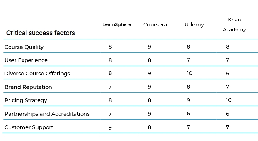 Online Learning Platform business plan competitors