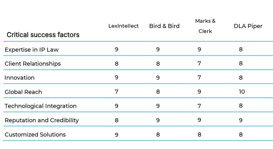 Intellectual Property Law Consulting business plan competitors