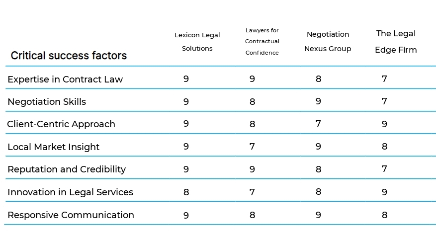 Contract Law and Negotiation Services business plan competitors
