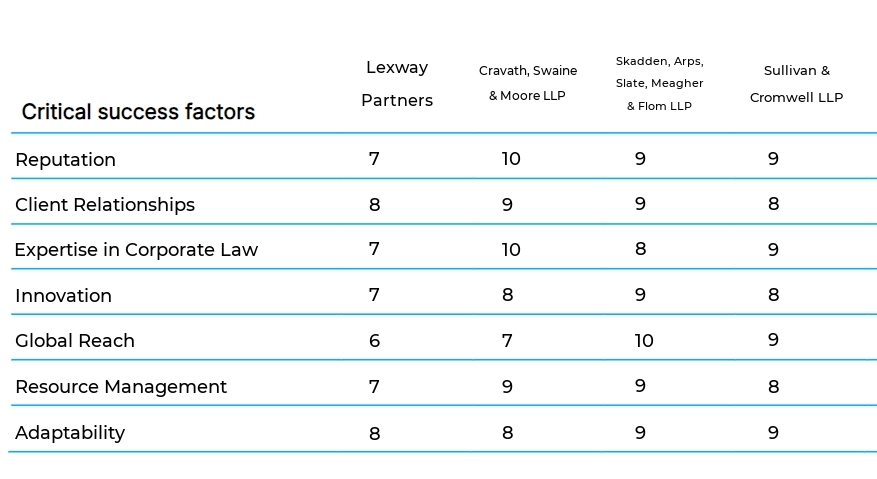 Corporate and Business Law Firms business plan competitors