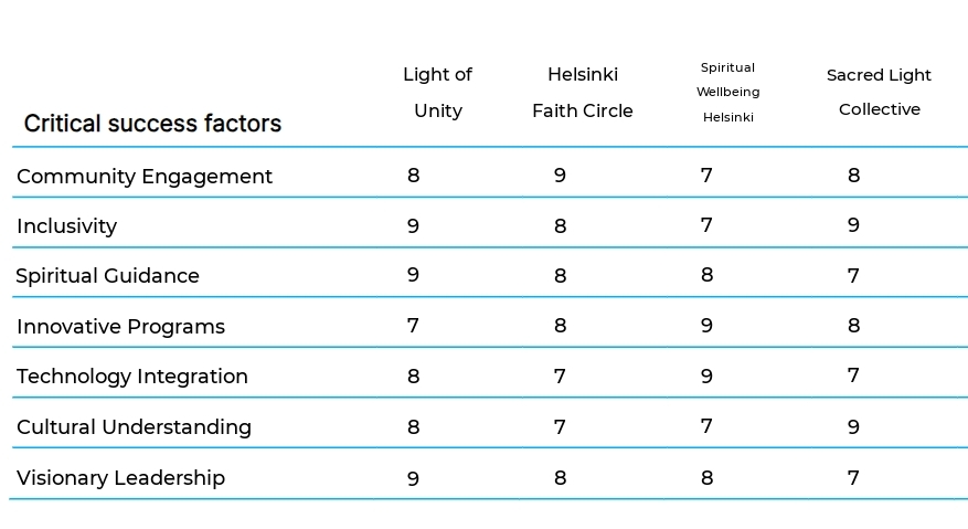 Faith-Based Organizations and Activities business plan competitors