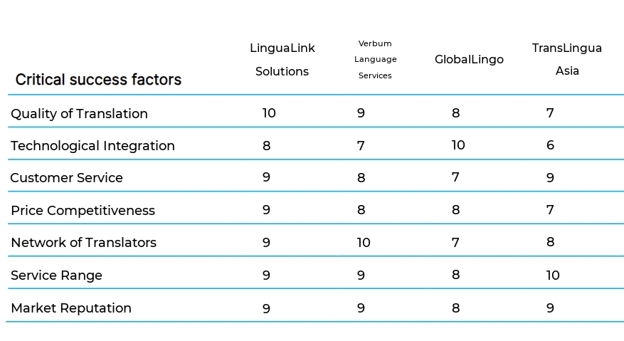 Translation and Interpretation Services business plan competitors