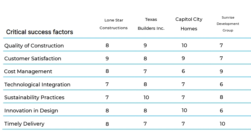 House Construction business plan competitors