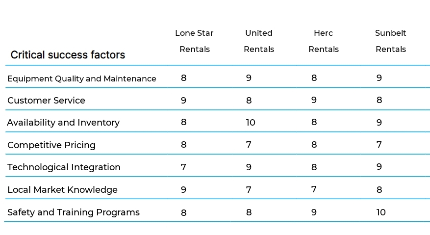Equipment Rental business plan competitors