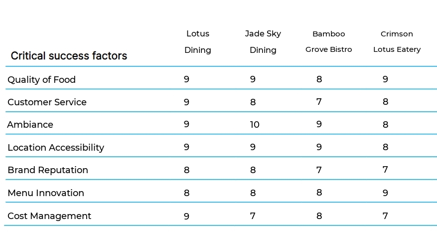 Full-Service Restaurants business plan competitors