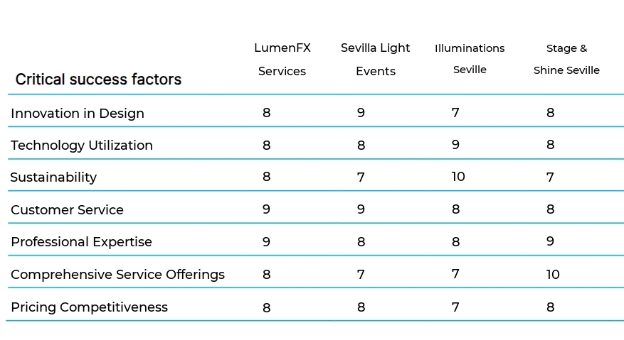 Lighting and Staging Services business plan competitors