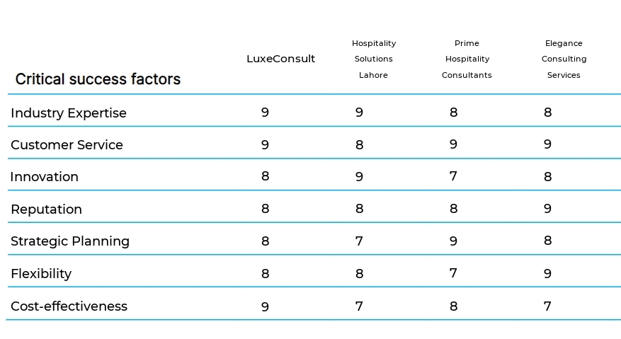 Hospitality Management Consulting business plan competitors
