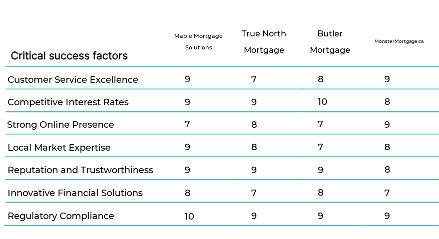 Mortgage Brokerage Services business plan competitors
