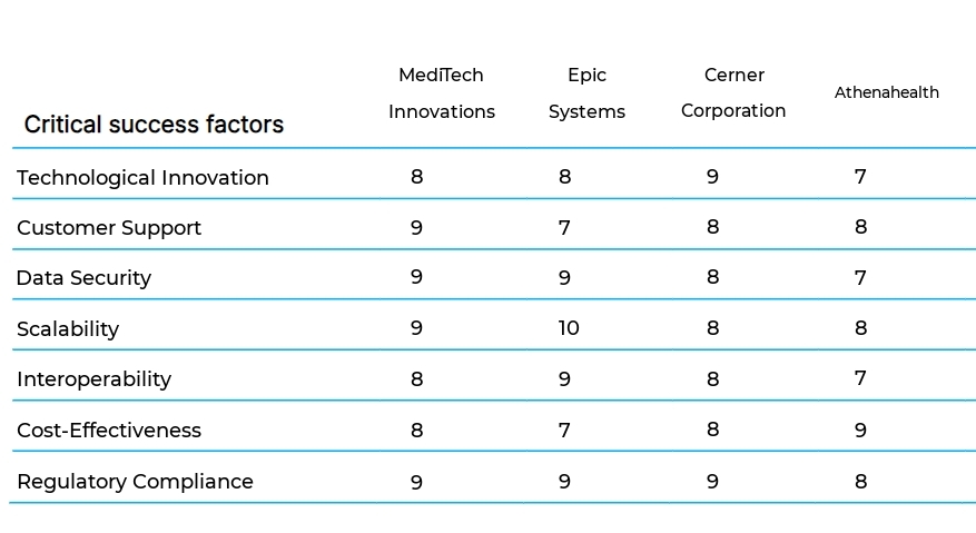 Healthcare IT and Software Solutions business plan competitors