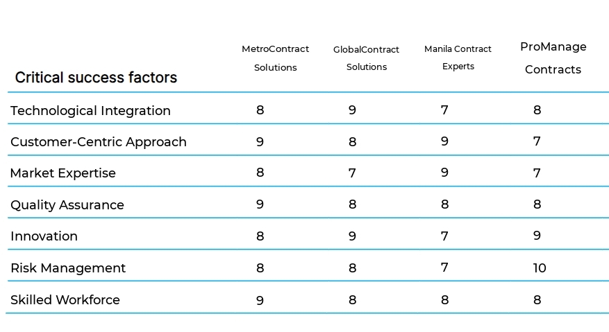 Contract Management Services business plan competitors