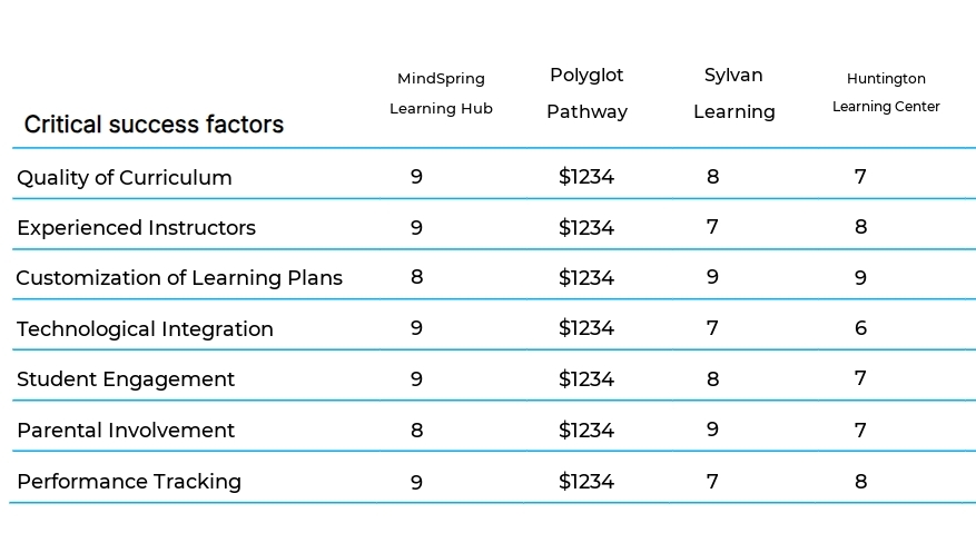 Learning Centers business plan competitors