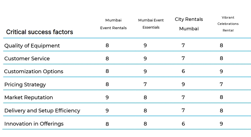 Event Equipment Rental business plan competitors