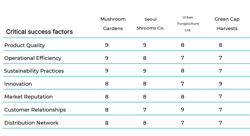 Mushroom Farming business plan competitors