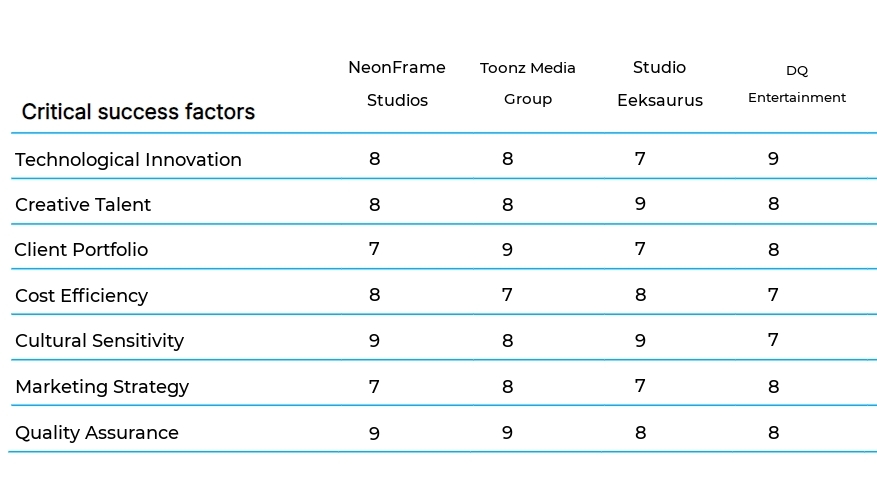 Animation and Motion Graphics Production business plan competitors