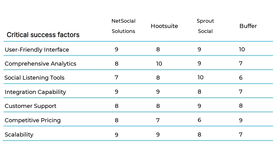 Social Media Management business plan competitors